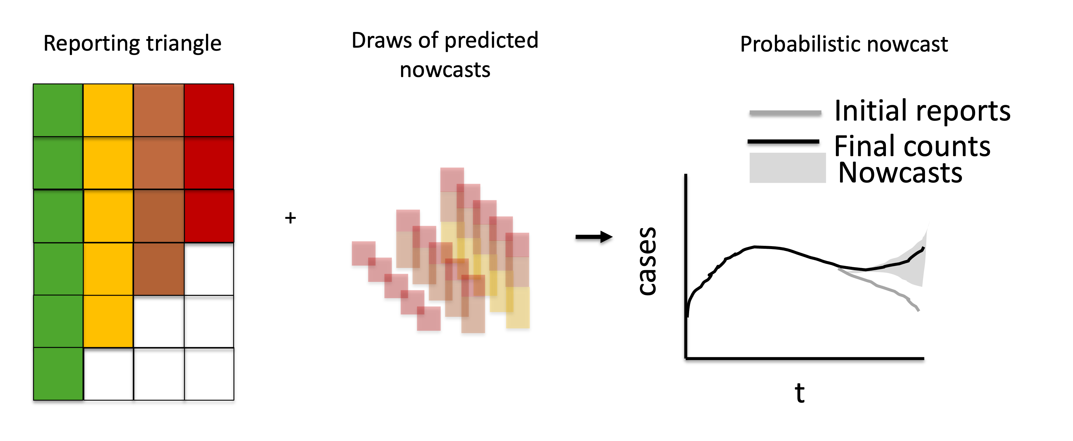 Visual description of combining the observations with the probabilistic predicted nowcast components to generate probabilistic nowcasts.