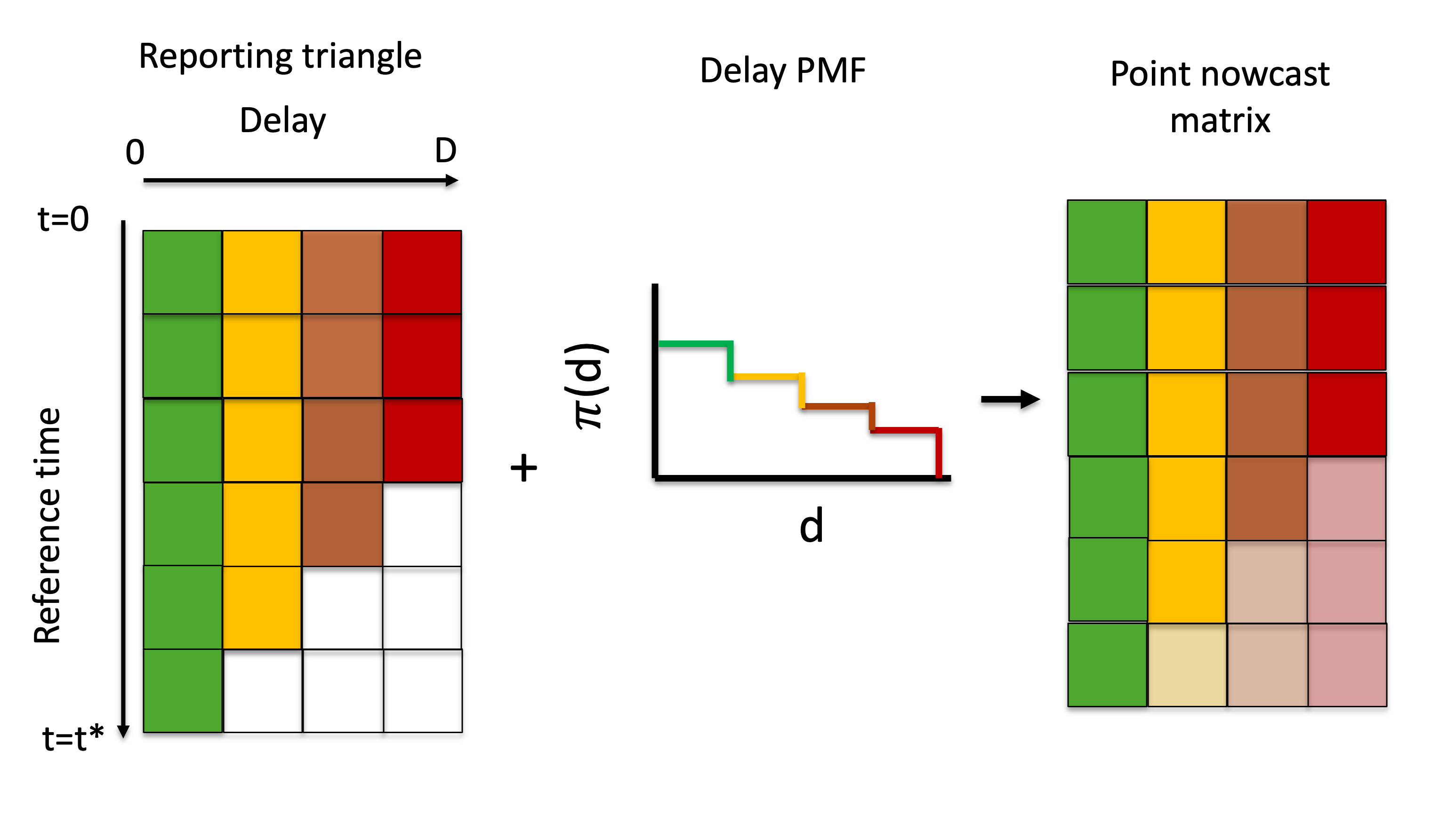 Visual description of the generation of a point nowcast matrix from a reporting triangle and delay PMF.