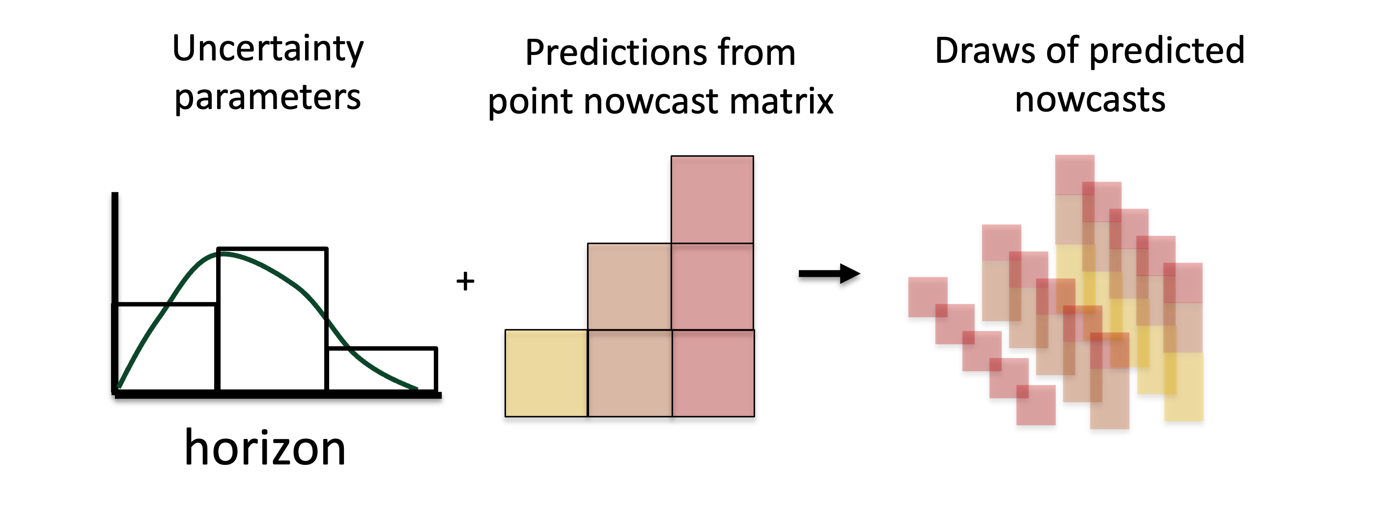 Visual description of the generation of predicted probabilistic nowcasts generated via sampling from the observation model with the estimated uncertainty parameters and a mean given by the sum of the predicted components at each reference time.