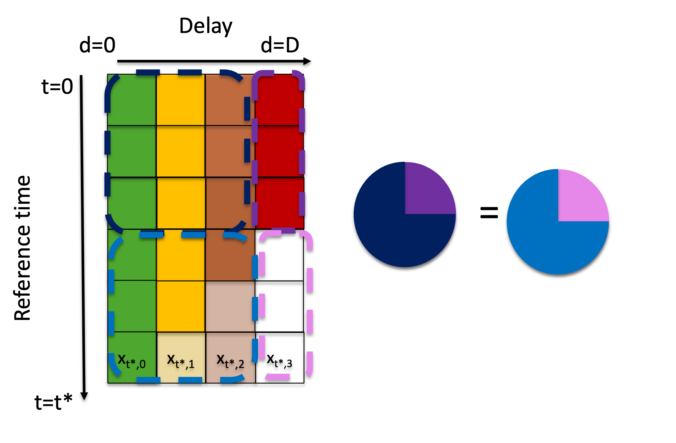 Visual description of the iterative “completing” of the reporting triangle, which relies on the assumption that the ratio between delays for fully observed reference times is consistent with the ratio between those same delays in the partially observed data.