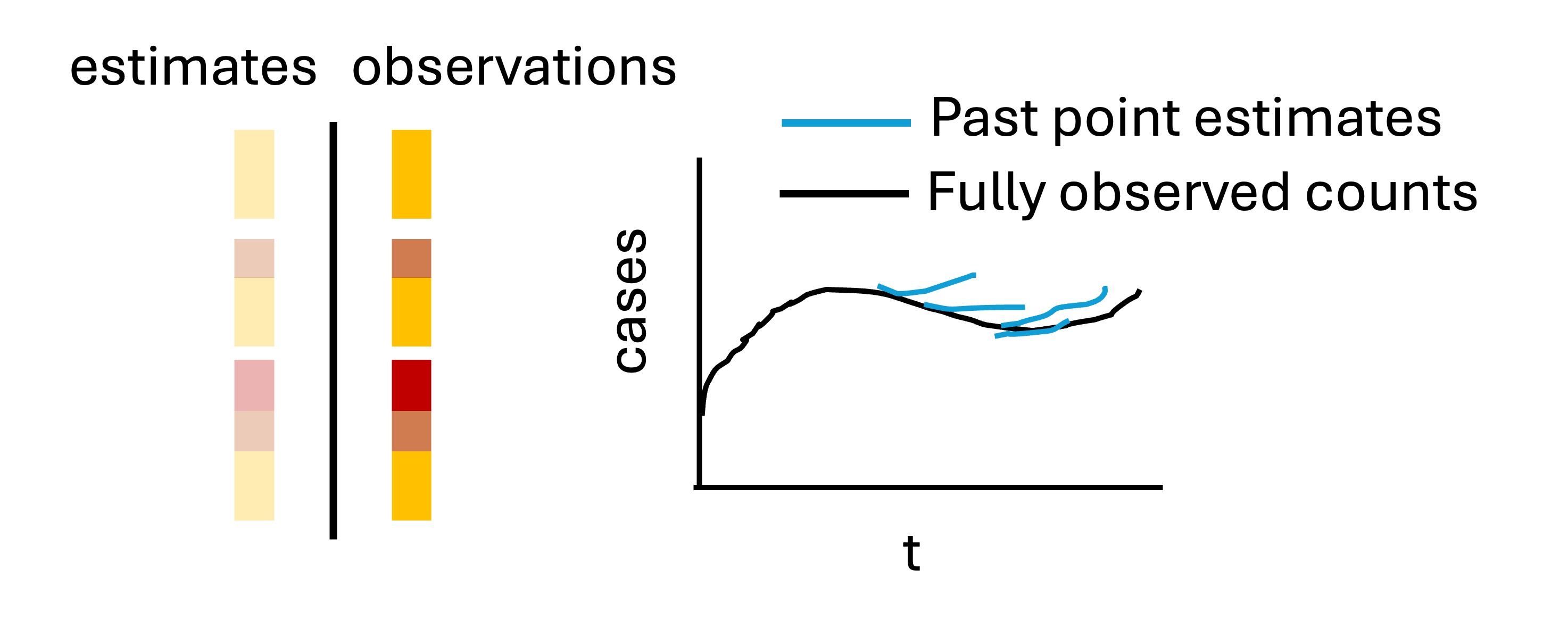 Visual description of the uncertainty quantification method, which generates retrospective point nowcasts and compares those estimates to what was later observed as of the nowcast time.